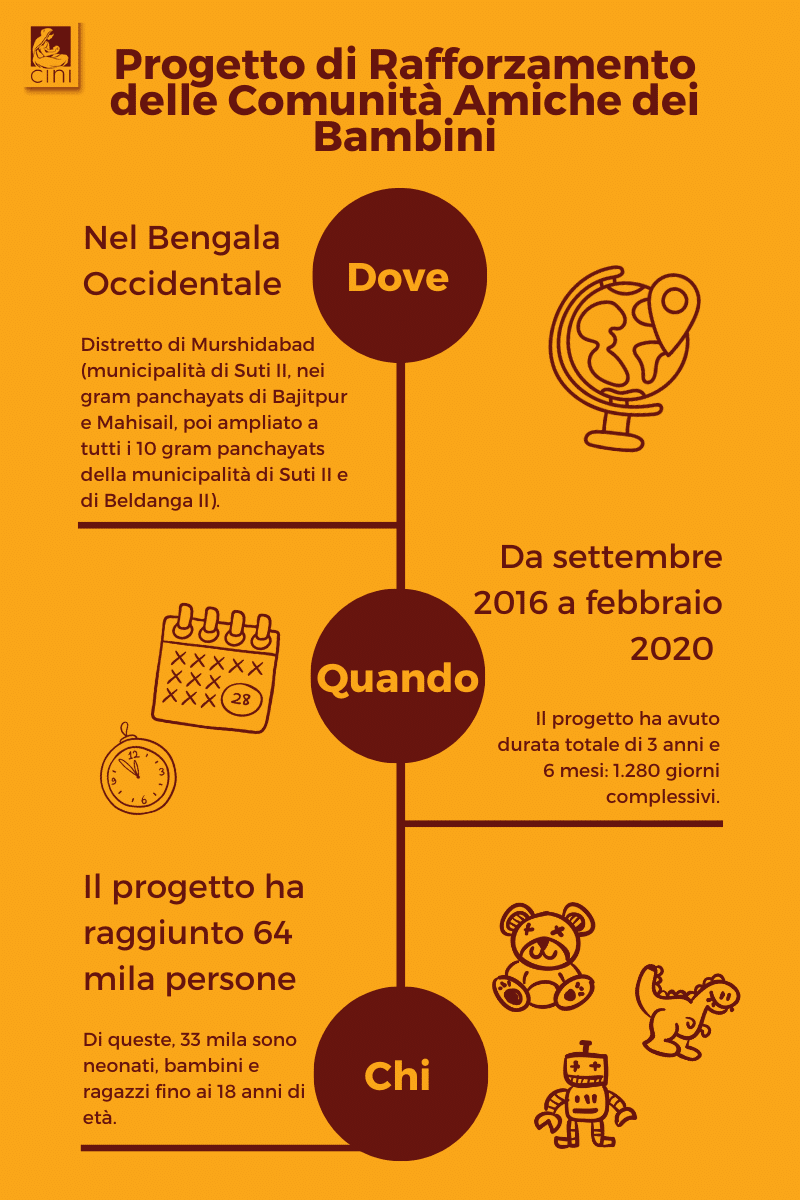 Progetto FSZ rafforzamento comunità amiche dei bambini